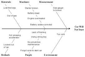 Analyzing Cause And Effect Diagrams Bpi Consulting