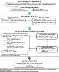 Customs records organized by company. A Malaysian Delphi Consensus On Managing Knee Osteoarthritis Springerlink