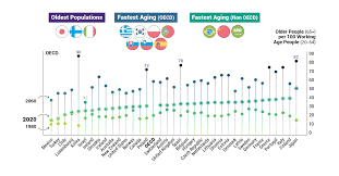 The shade of the country corresponds to the magnitude of the indicator. The Problem Of An Aging Global Population Shown By Country