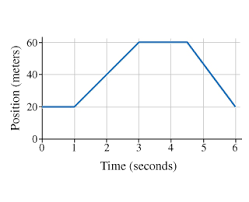 If you're behind a web filter, please make sure that the domains *.kastatic.org and *.kasandbox.org are unblocked. O Learn To Read A Graph Of Position Versus Time And Chegg Com