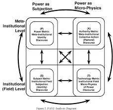 By nasrullah mambrol on april 5, 2016 • ( 8 ). Pdf Modeling Foucault Dualities Of Power In Institutional Fields Semantic Scholar