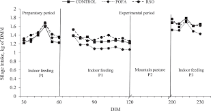 Postgraduate in phytotherapy and master in nutrition and metabolism. Feeding Of Palm Oil Fatty Acids Or Rapeseed Oil Throughout Lactation Effects On Energy Status Body Composition And Milk Production In Norwegian Dairy Goats Journal Of Dairy Science