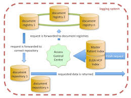 More than just an electronic record!, is multidisciplinary in nature, and aims to equip the global audience of health clinicians, students, managers, administrators, and researchers to reflect on the overall impact of ehealth on the integration of care. Electronic Health Record Limswiki