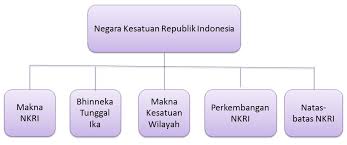 Konsep negara kesatuan (unitarisme) istilah negara kesatuan sudah sangat sering anda dengar sebab nama negara kita adalah negara kesatuan republik indonesia. Negara Kesatuan Republik Indonesia Blog Belajar Mas Sunar