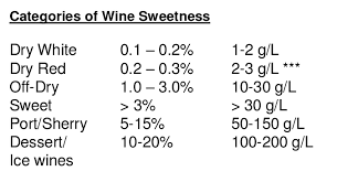 Residual Sugar Wine And Stuff Wine Chart Wine Sale