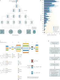 harnessing genomic information for livestock improvement