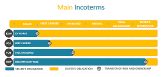 These rules were known as incoterms 1936. Buying In Fca A New Trend In International Trade Cks Consulting