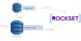 Amazon dynamodb is a fully managed nosql database service that allows to create database tables that can store and retrieve any amount of data. How We Reduced Dynamodb Costs By Using Dynamodb Streams And Scans More Efficiently Rockset