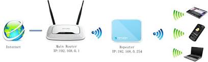 Plug the extender into a power outlet next to your router. How To Setup Tl Wr700n Tl Wr702n As A Repeater Tp Link
