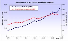 Development Of Air Traffic And Fuel Consumption Icao Iea