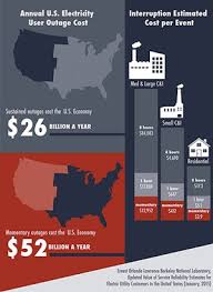 The outage must not be planned by the service provider. Rising Power Outage Cost And Frequency Is Driving Grid Modernization Investment