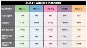 an a to z review of the 802 11 standards