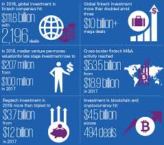 19 Phenomenal Fintech In 2018 Insights By Kpmg Fintech Investing Infographic