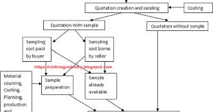 Process Flow Diagram Of Erp Modules In Textile And Apparel