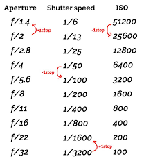 How To Be An Exposure Calculating Ninja Right Now In 2020 Exposure Calculator Aperture Shutter Speed Iso Shutter Speed Photography