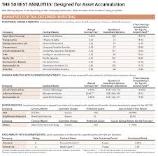 the 50 best annuities guaranteed income for life barrons