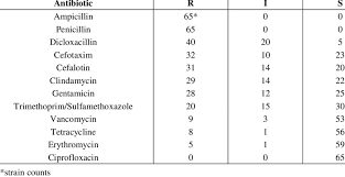 Counts For S Aureus Strains Exhibiting Resistance R Intermediate Download Scientific Diagram