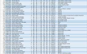 How to check kcpe 2021 results online. Kcpe Results 2019 Analysis Kcpe Full List Of All Top Schools 2019