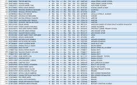 However, results will be posted in the portal a day. Kcpe Results 2019 Analysis Kcpe Full List Of All Top Schools 2019