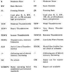 Radar Summary