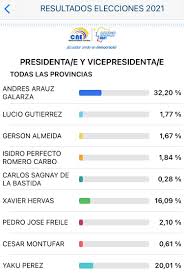 19:44 hay tres candidatos que van liderando las votaciones para convencionales constituyentes en la con una baja participación electoral cerraron las 916 mesas de los 59 locales de votación de la. 23 55 Con El 73 77 De Actas La Voz Del Tomebamba Facebook