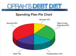Personal Finance Budget Pie Chart Www Bedowntowndaytona Com