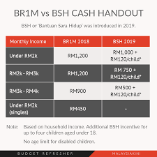 Permohonan dan kemaskini br1m 2019 secara online. Facebook