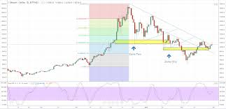 Bitcoin Ripple Litecoin Updated Charts And Prices Webinar