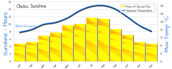 Obidos Weather