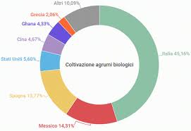 Italy Is The Leading Global Producer Of Organic Citrus Fruit