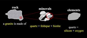 Learn About Rocks