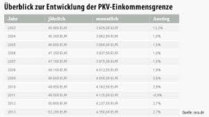 Ab wann der versicherungsschutz abgeschlossen werden sollte, das kann sich von fall zu fall unterscheiden. Niedrigere Eintrittshurde Debeka Chef Will Private Krankenversicherung Ausweiten Wirtschaftspolitik Faz