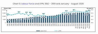 Unemployment rate, percent in malaysia, june, 2020 : Malaysia Unemployment Rate Remains At 4 7 For August 2020