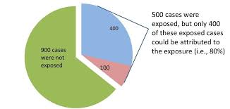 How do you calculate relative risk ratio? Measures Of Association