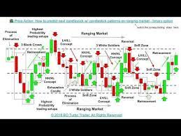 Price Action How To Predict Next Candlestick W Candlestick Patterns Trading Charts Stock Options Trading Stock Trading Strategies
