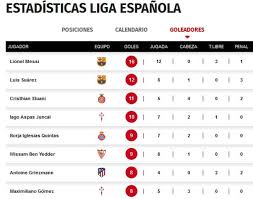 El autor del gol es el último jugador del equipo atacante que ha tocado el balón. Tabla De Goleadores Messi Vuelve A Marcar Y Se Aleja De Luis Suarez Diez Diario Deportivo