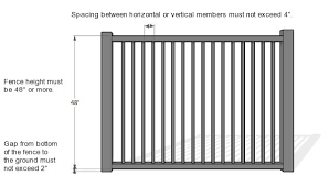 Minimum height in the state of new york, the minimum height of the fence around a pool has to be at least 48 inches, or 4 feet, above the pool structure (above the water level of a filled pool). Main Line Fence Pool Code Facts