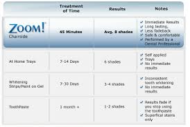 Zoom 2 Teeth Whitening Cost Price