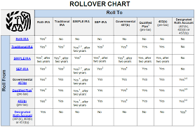 Transfer And Rollover Rules Self Directed Ira By Camaplan