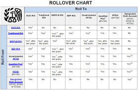 transfer and rollover rules self directed ira by camaplan