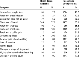 Signs and symptoms of lung cancer. Knowledge Of Warning Signs For Lung Cancer Download Table