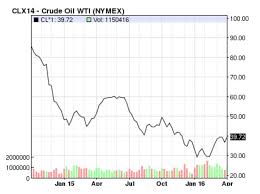 History Of The Current Oil Price Crash And Where To Invest