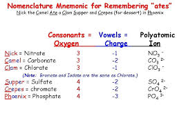 Number of vowels denotes negative charge quantity. Atoms Elements The Periodic Table Nomenclature Democritus Atomism