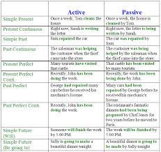 Passive Voice In English Examples And Exercises Learn English English Grammar For Kids English Grammar
