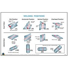 35 W X 23 H Printed On White For Great Visibility In The Shop Or Classroom Plastic Surface For Durability And Easy Cleani Welding Art Welding Projects Welding