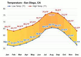 But if it's 85 outside, the water is refreshing. San Diego Ca August Weather Forecast And Climate Information Weather Atlas