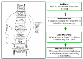 Ladder Of Inference Peter Senge Google Search Critical Thinking Educational Leadership Systems Thinking