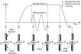 Figure 1 2 From Optimization Of Process Parameters For Resistance Spot Welding Process Of Austenitic Ss 304 Using Response Surface Method A Review Semantic Scholar