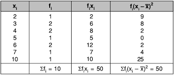 Hitunglah simpangan baku dari nilai ulangan matematika dari 71 siswa kelas 12 sma pelita sesuai dengan yang tertera pada tabel. Simpangan Baku Data 6 10 7 3 5 4 3 2 6 4 Adalah Mas Dayat