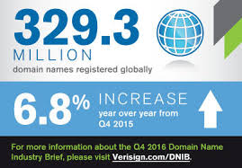 Internet Grows To 329 3 Million Domain Name Registrations In The Fourth Quarter Of 2016 Business Wire